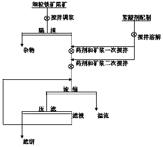 Concentration and dehydration process of very fine tailings