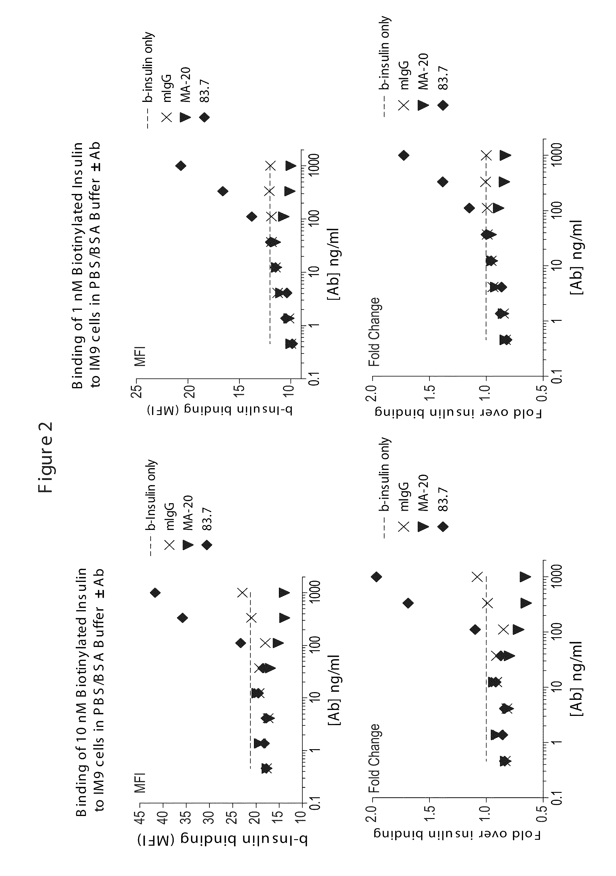 Modulators