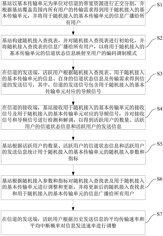 Random access method