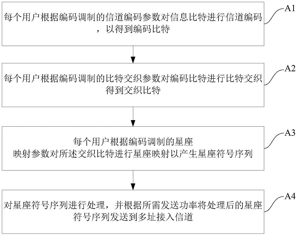 Random access method