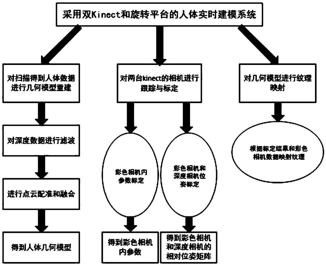 Human body real-time modeling system and modeling method based on dual kinect and rotating platform