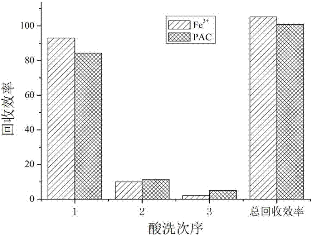 Method for purifying microalgae biomass harvested by coagulation and recycling coagulant