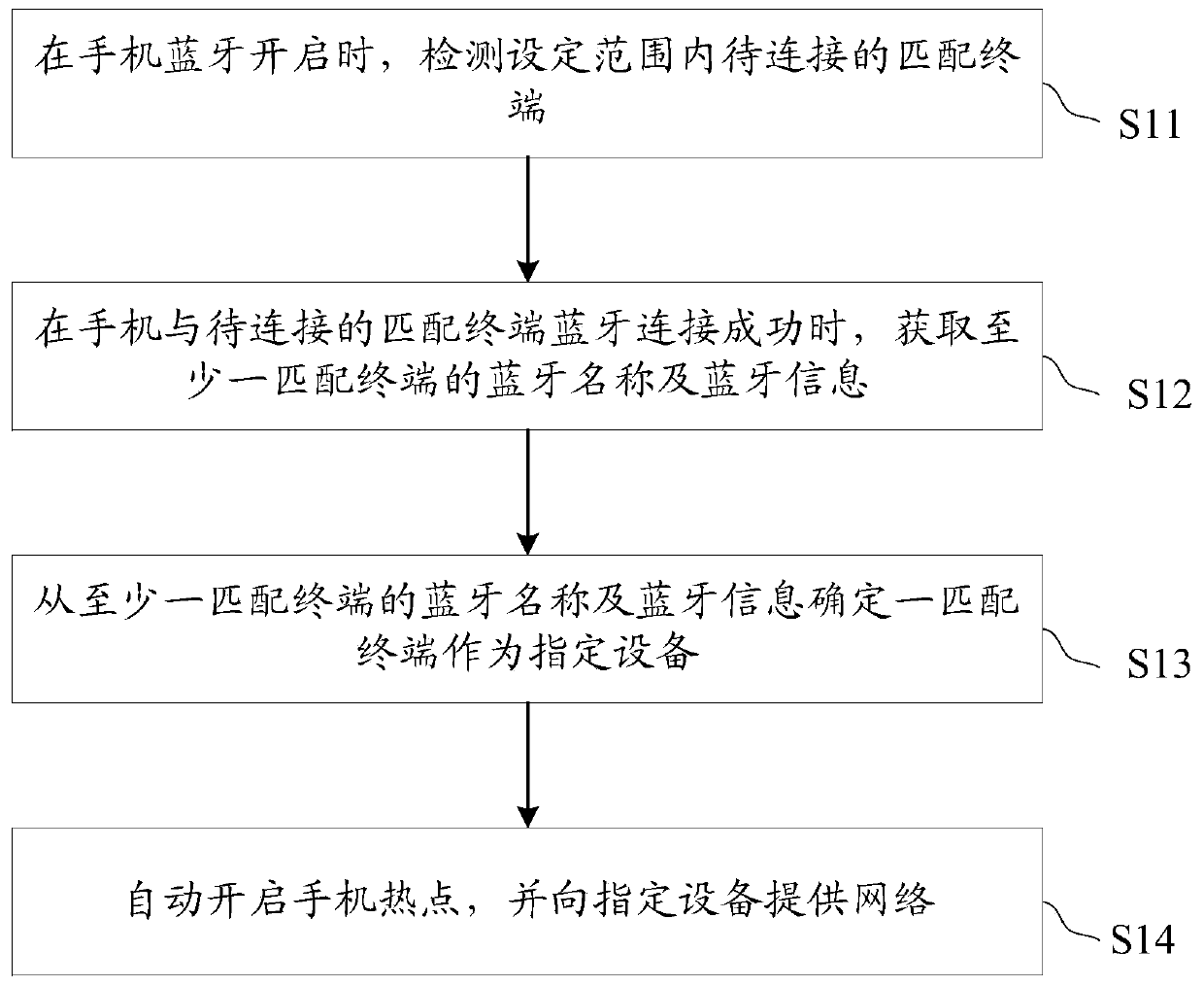 Mobile phone hotspot automatic opening method