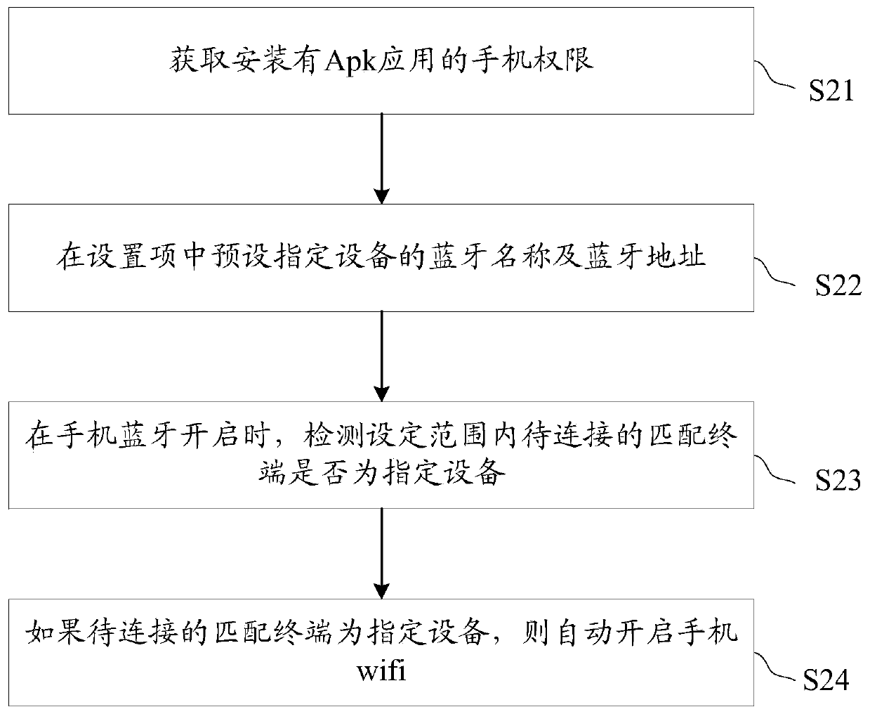 Mobile phone hotspot automatic opening method