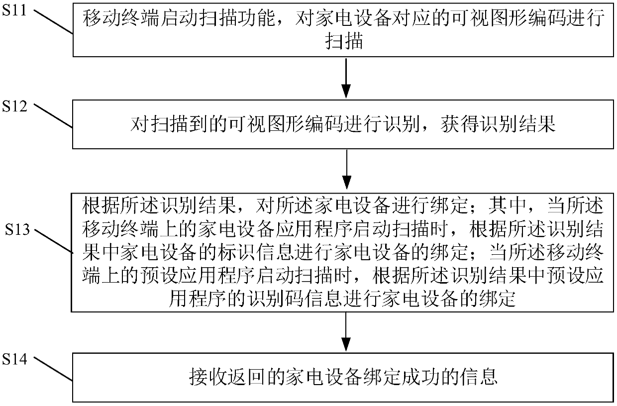 Household appliance binding system and method, mobile terminal, server, household appliance and medium