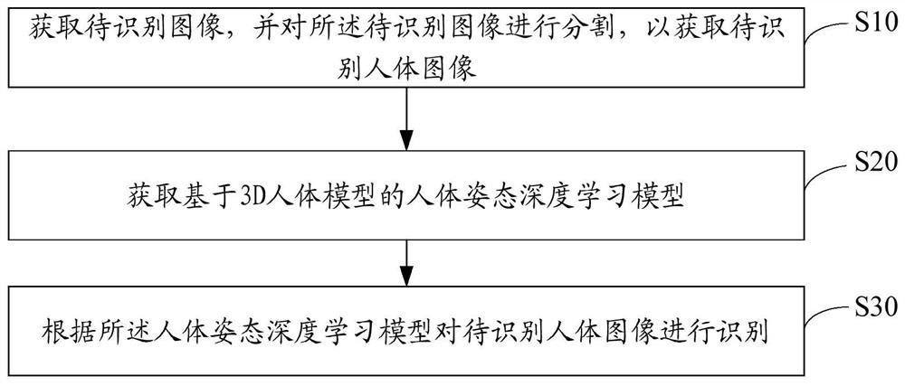 3D human body-based posture recognition method, apparatus and device, and storage medium