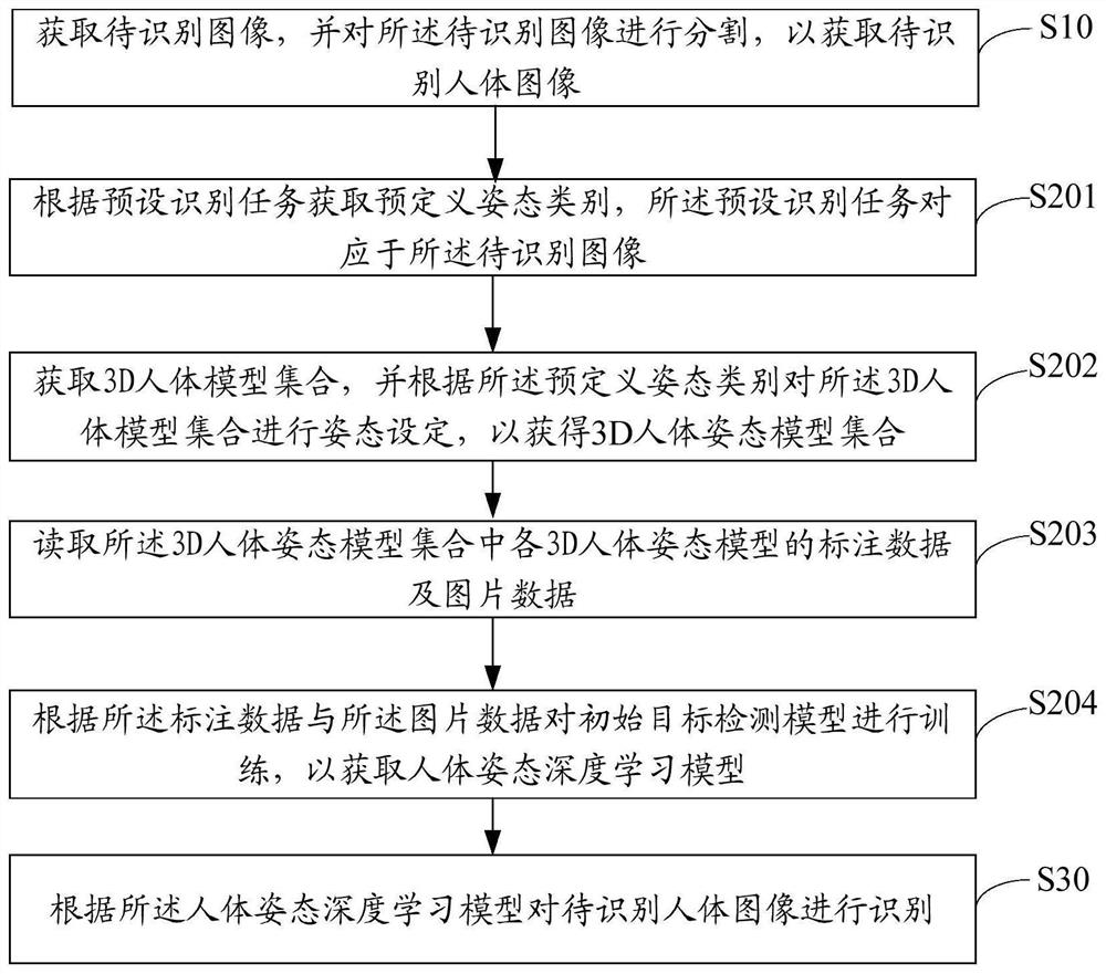 3D human body-based posture recognition method, apparatus and device, and storage medium