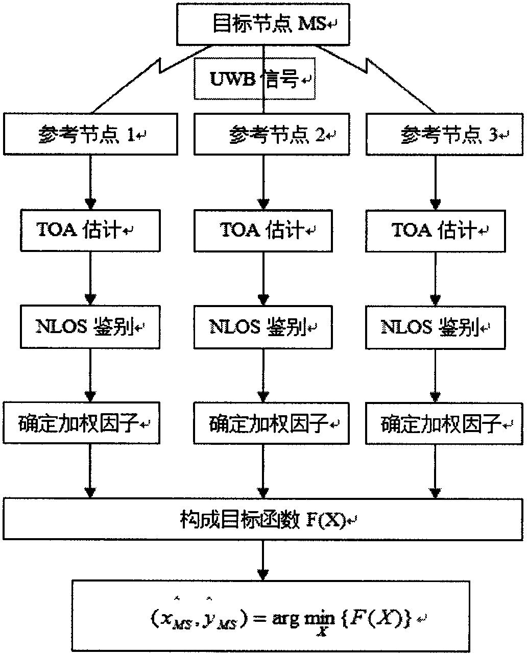 Method and system for ultra wide band positioning in coal mine