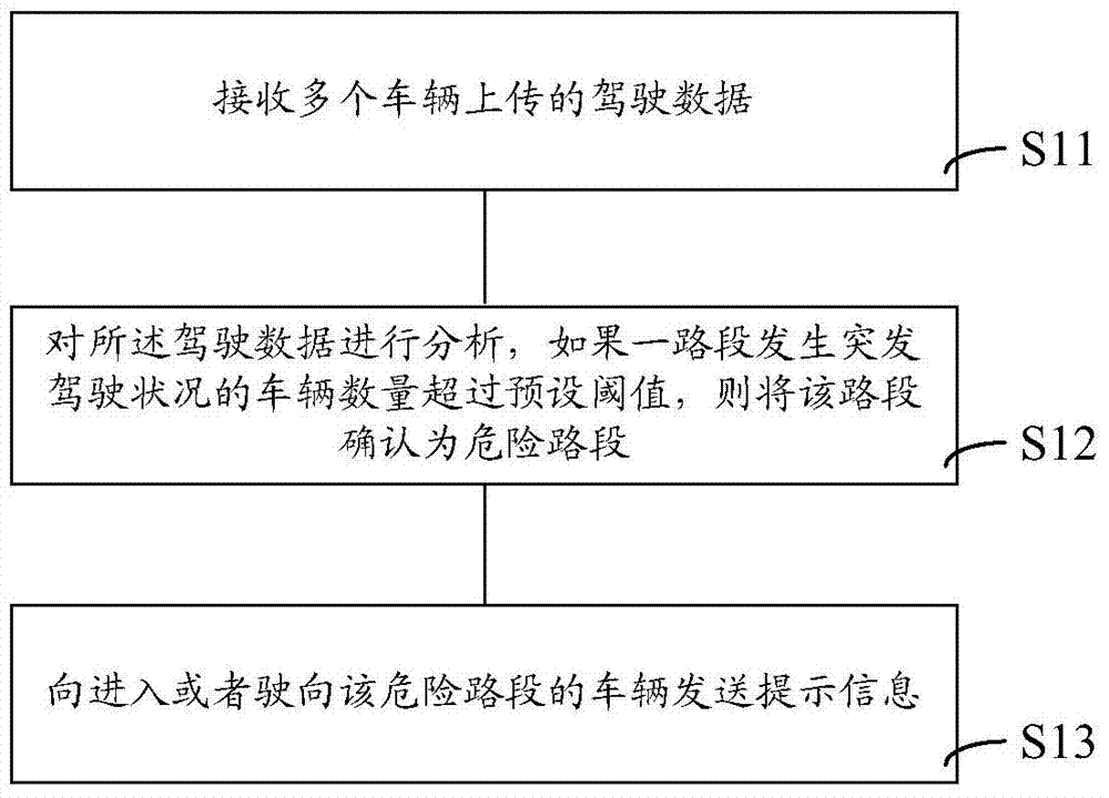 Dangerous road section analysis method and dangerous road section analysis device