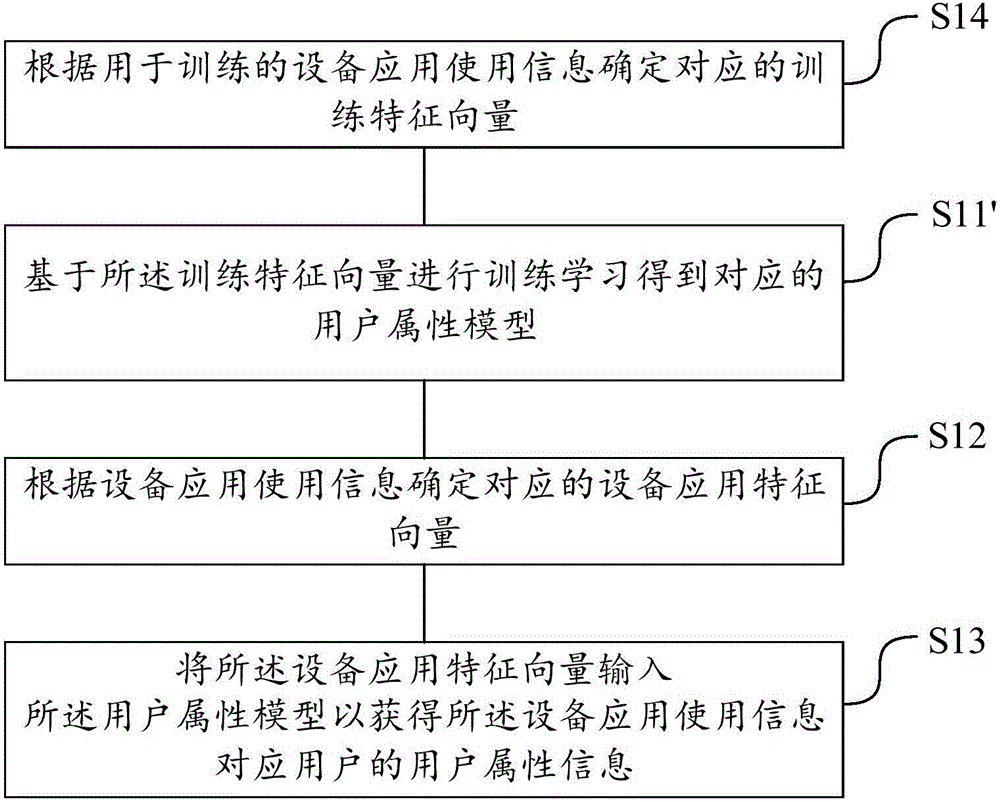 Method and device for determining user attribute model and method and device for determining user attribute information