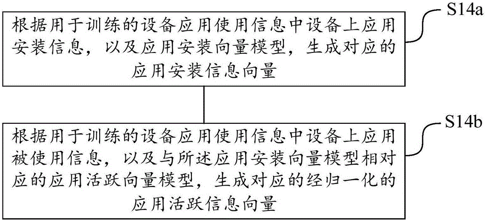 Method and device for determining user attribute model and method and device for determining user attribute information