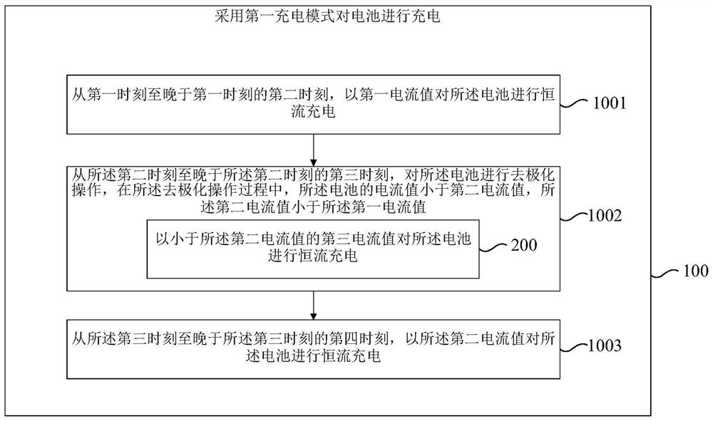 Charging method and device