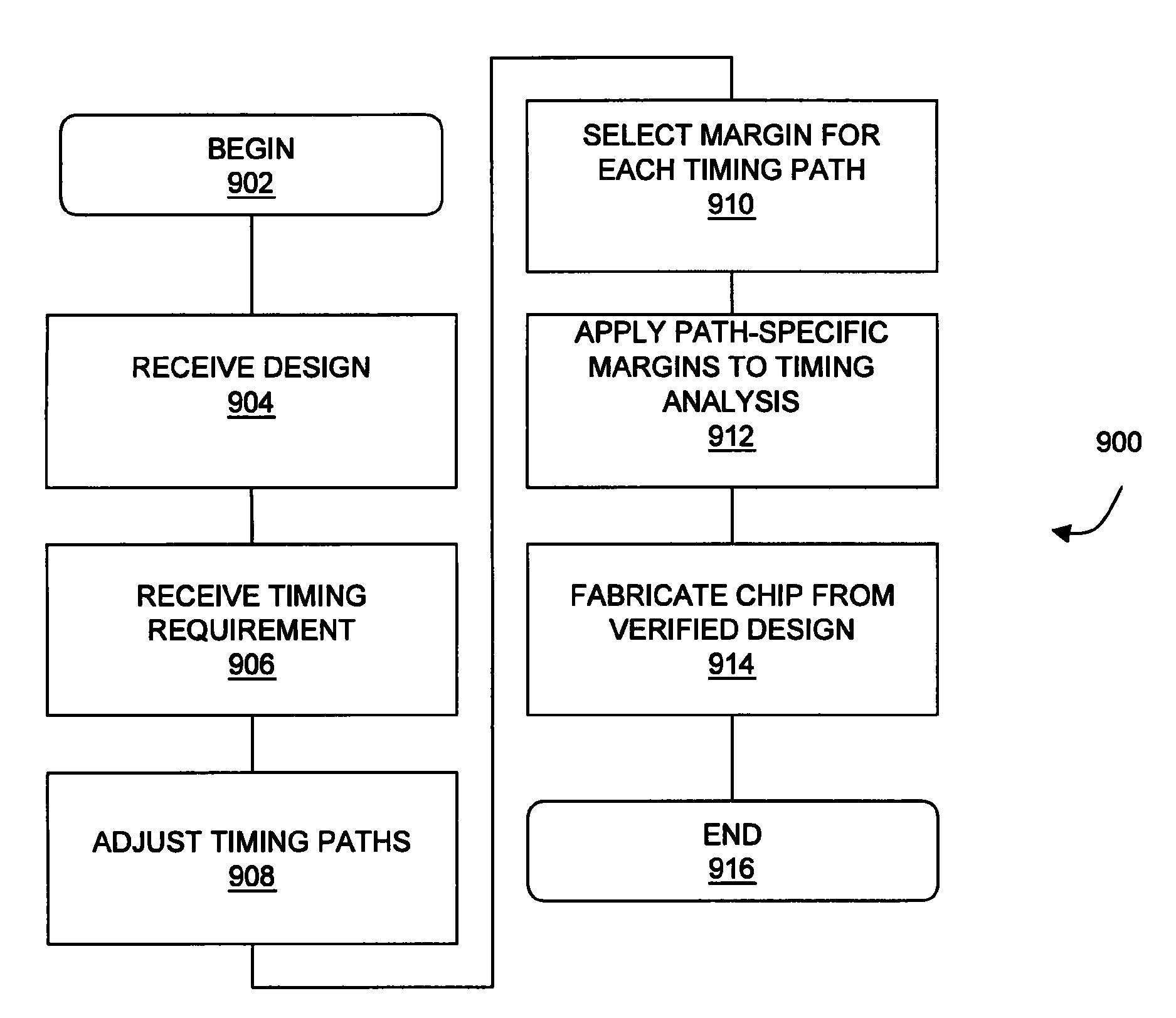 Timing analysis using statistical on-chip variation