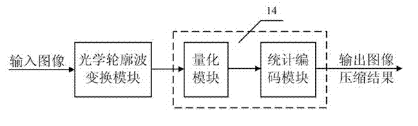 Image compression system based on optical contourlet transformation