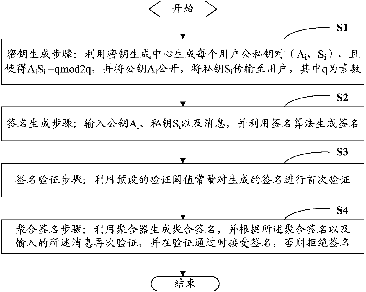 Lattice-based aggregate signature method and system