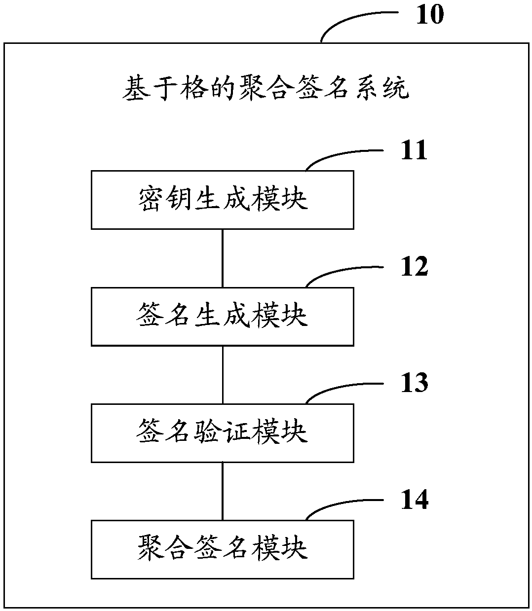 Lattice-based aggregate signature method and system