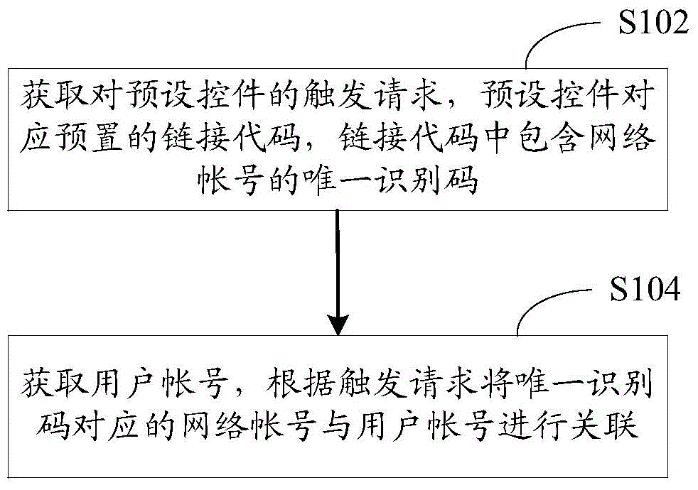 Method and system for associating network account