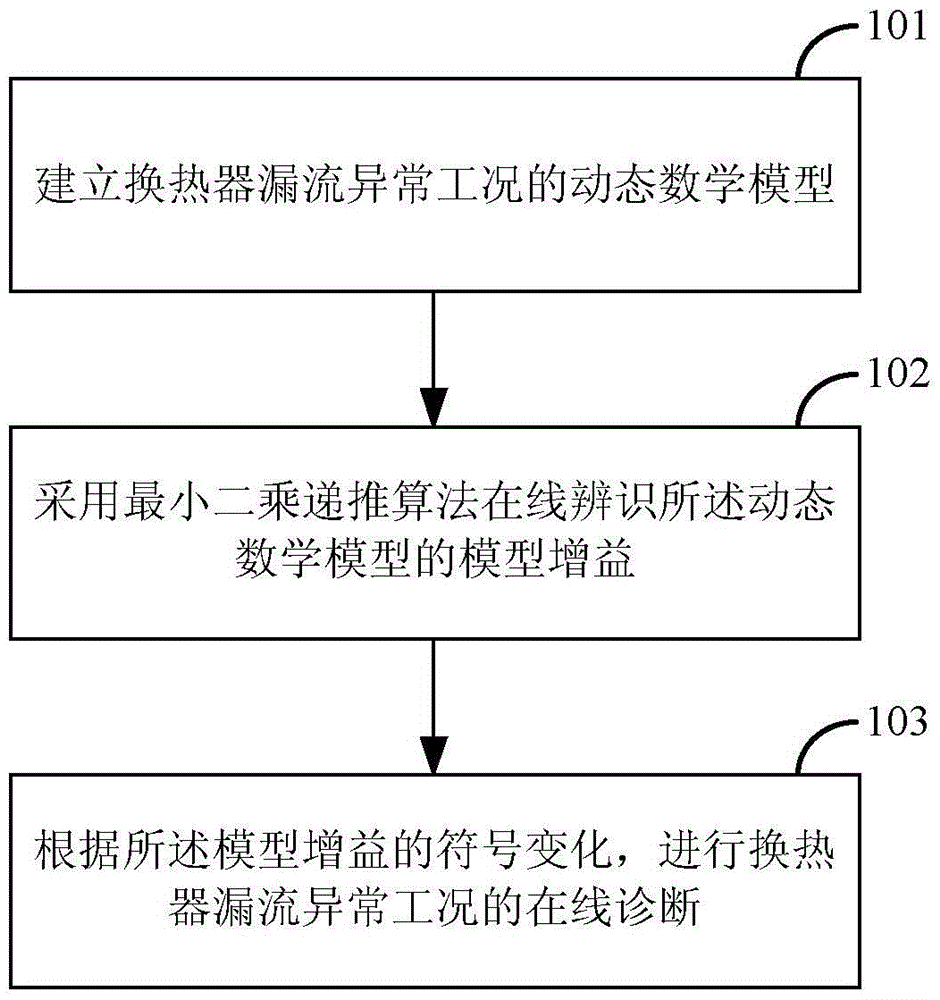 On-line diagnosis and selective control method and device for abnormal working conditions of heat exchanger leakage