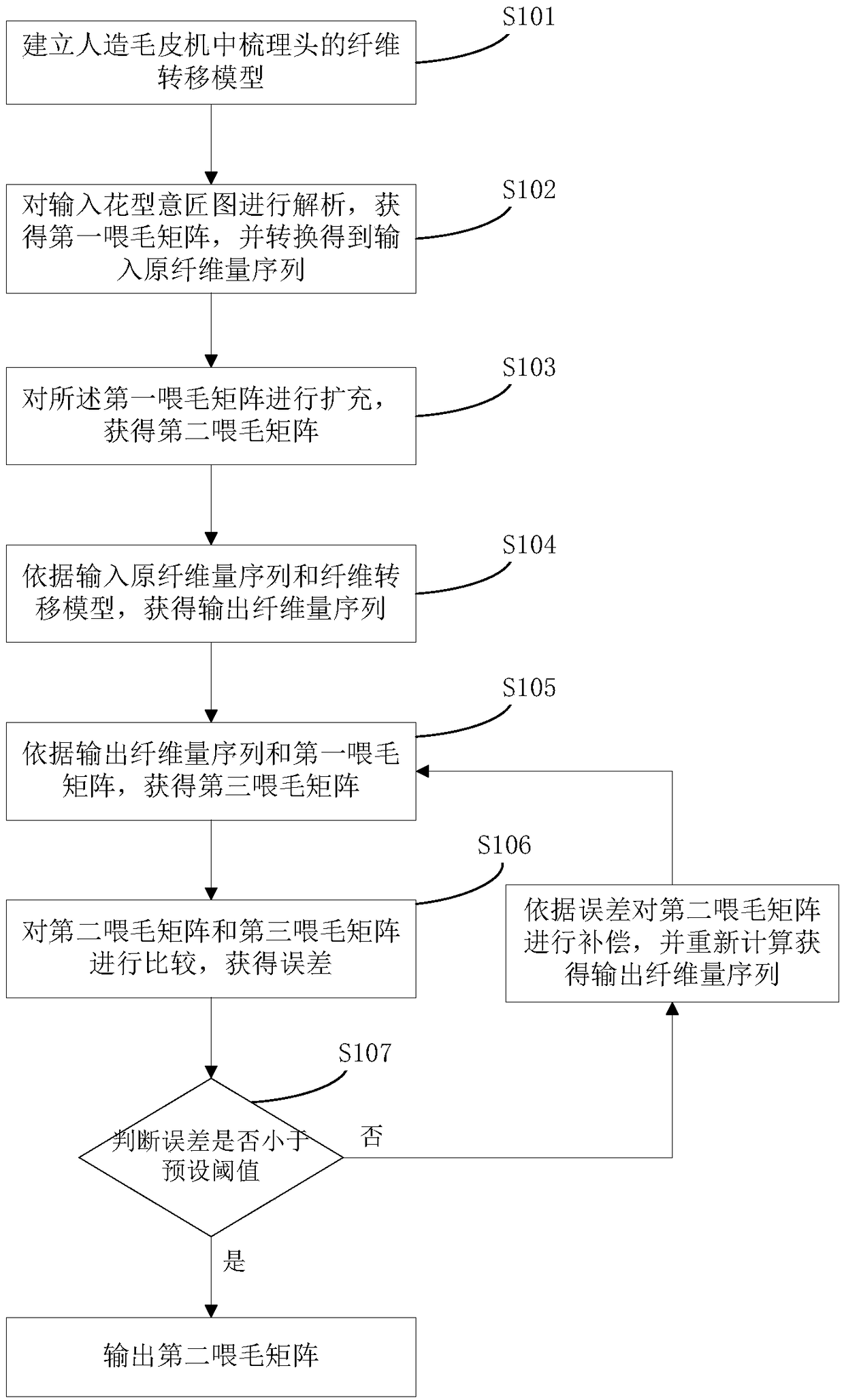 Method for controlling production quality of artificial fur fabric