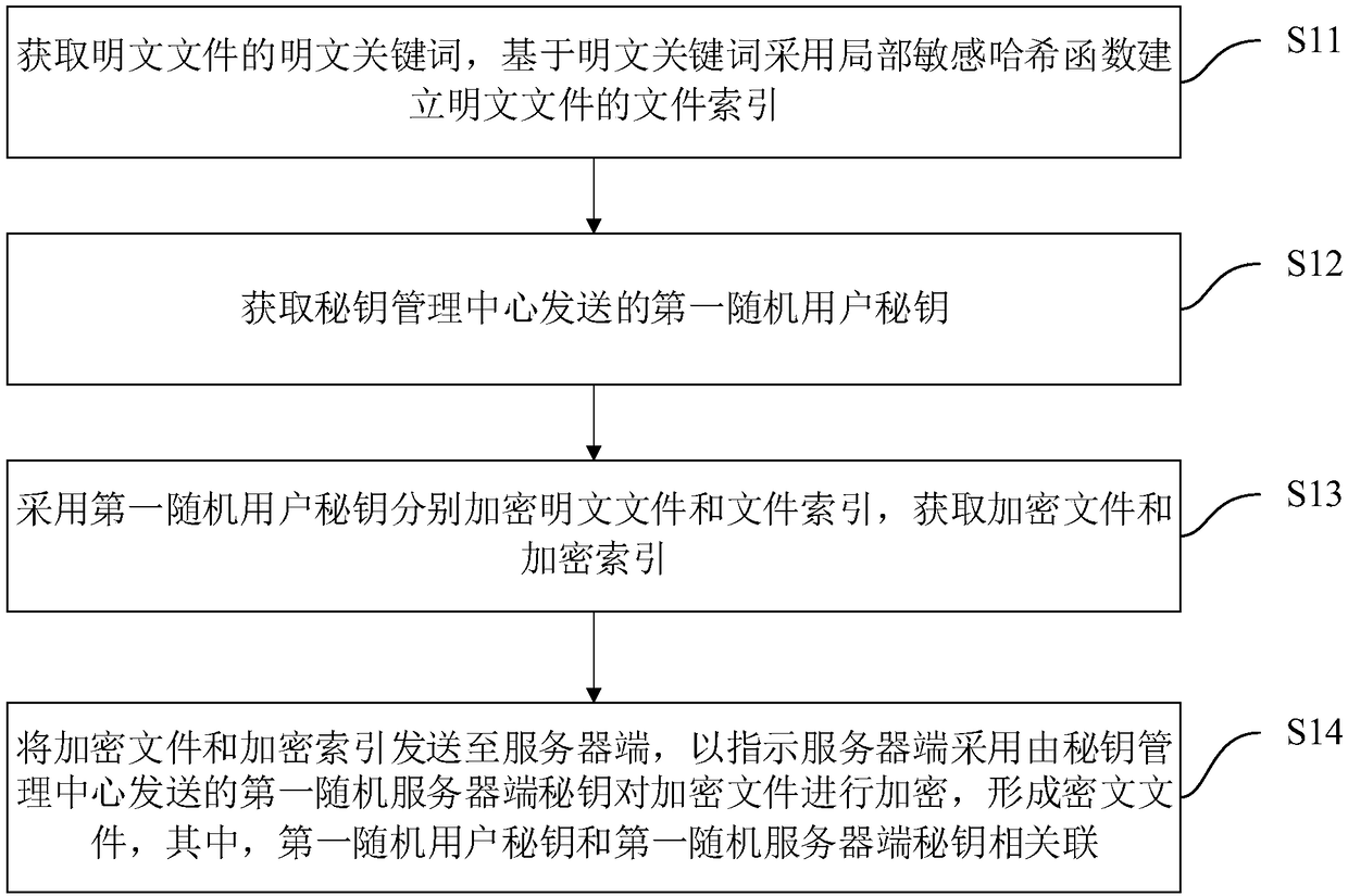 Data encryption method, data query method, device, equipment and storage medium