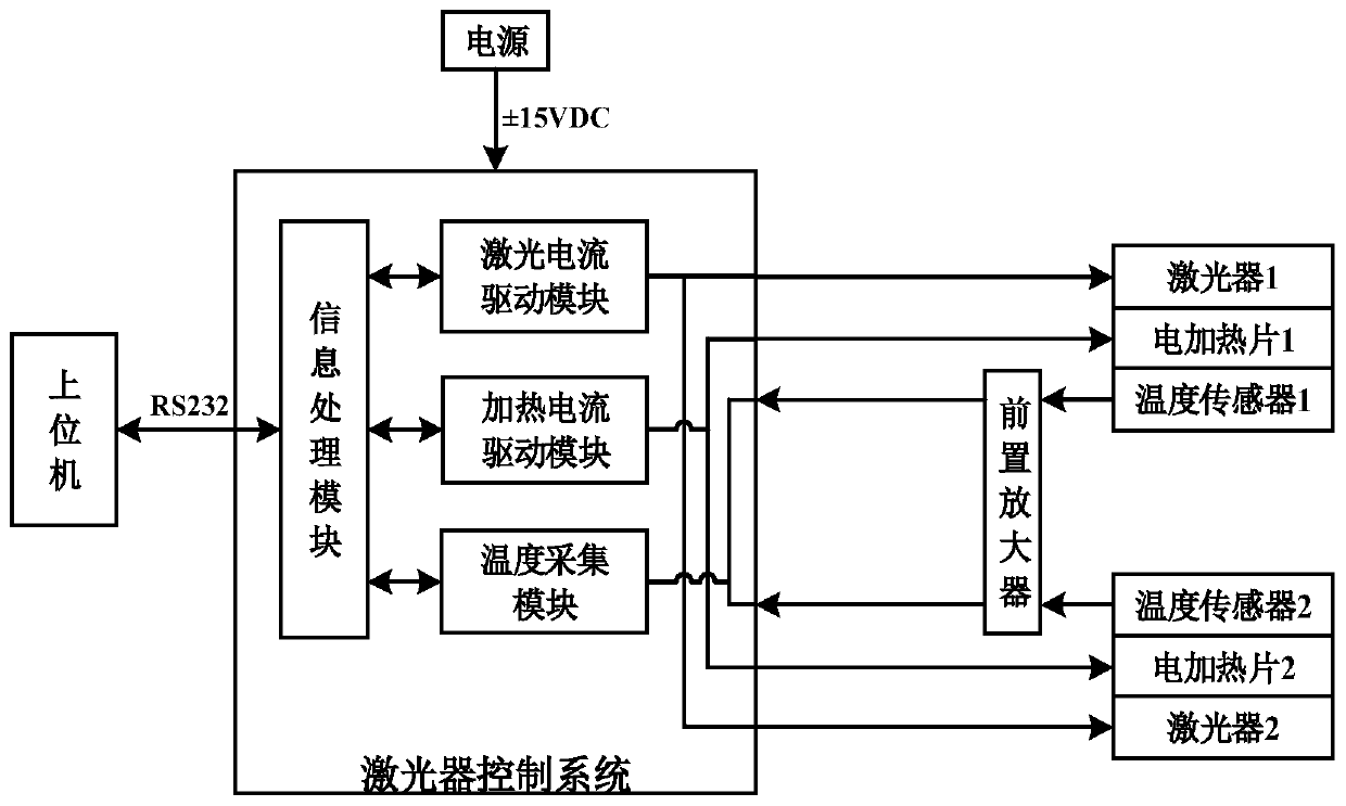 Laser Control System and Design Method of Internal Model Controller with Disturbance Observer