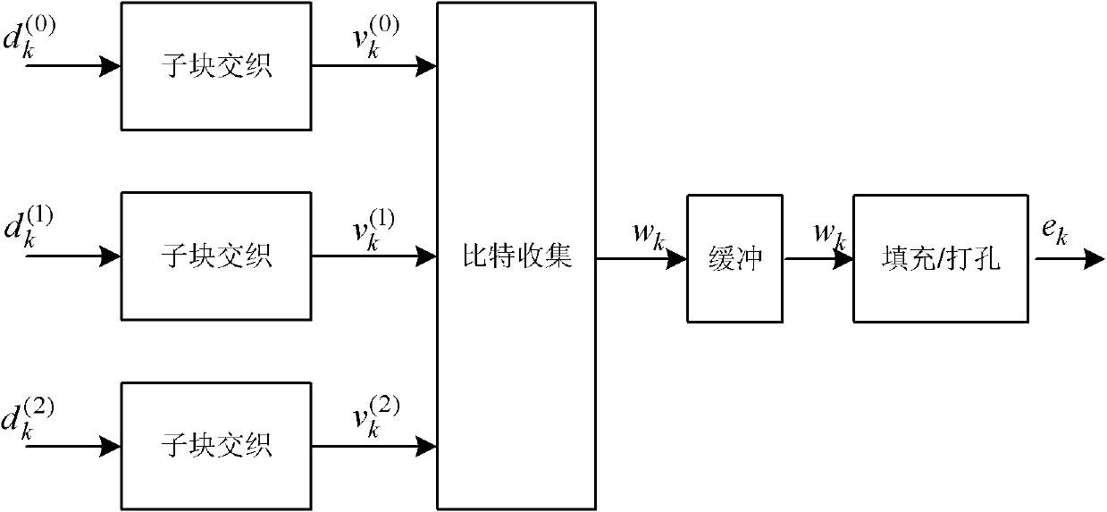 Rate matching method in LTE (Long Term Evolution) downlink system