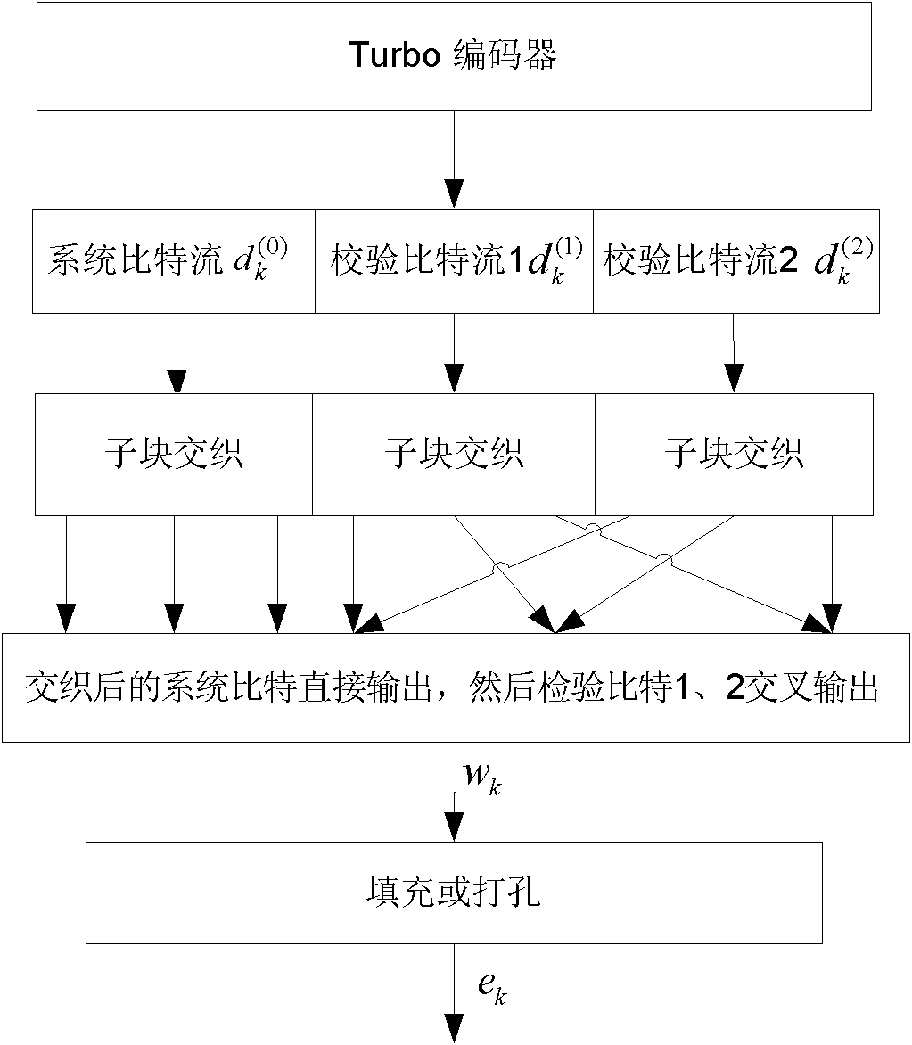 Rate matching method in LTE (Long Term Evolution) downlink system