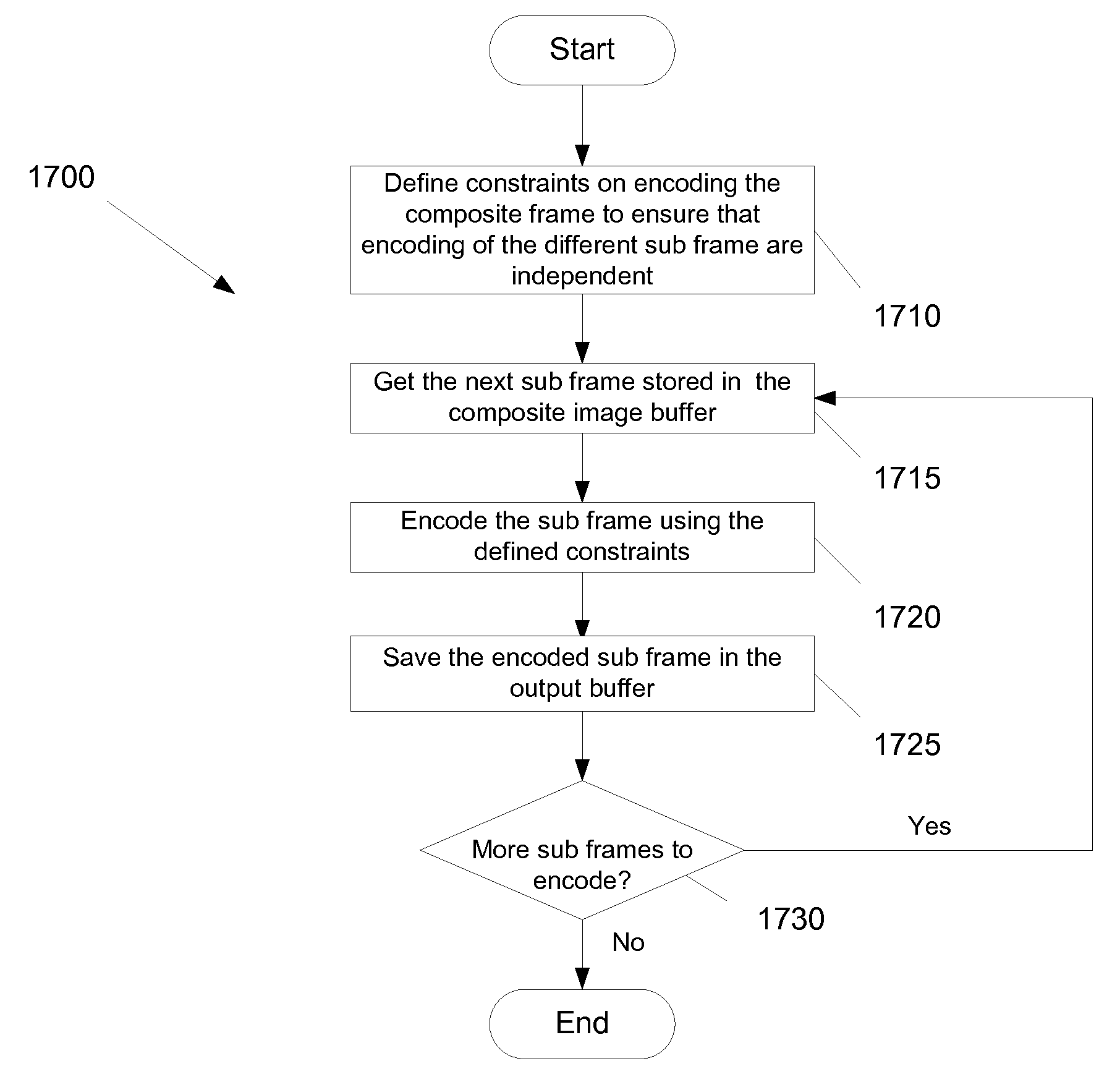 Video encoding in a video conference