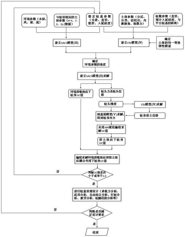 Evaluation method for the influence of jack-up drilling ship's pile insertion on the pile foundation adjacent to the jacket platform