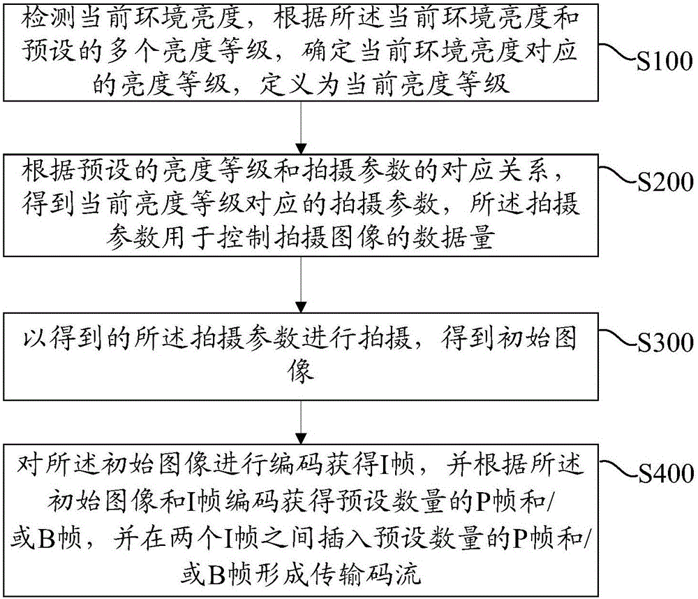 Video encoding method and device