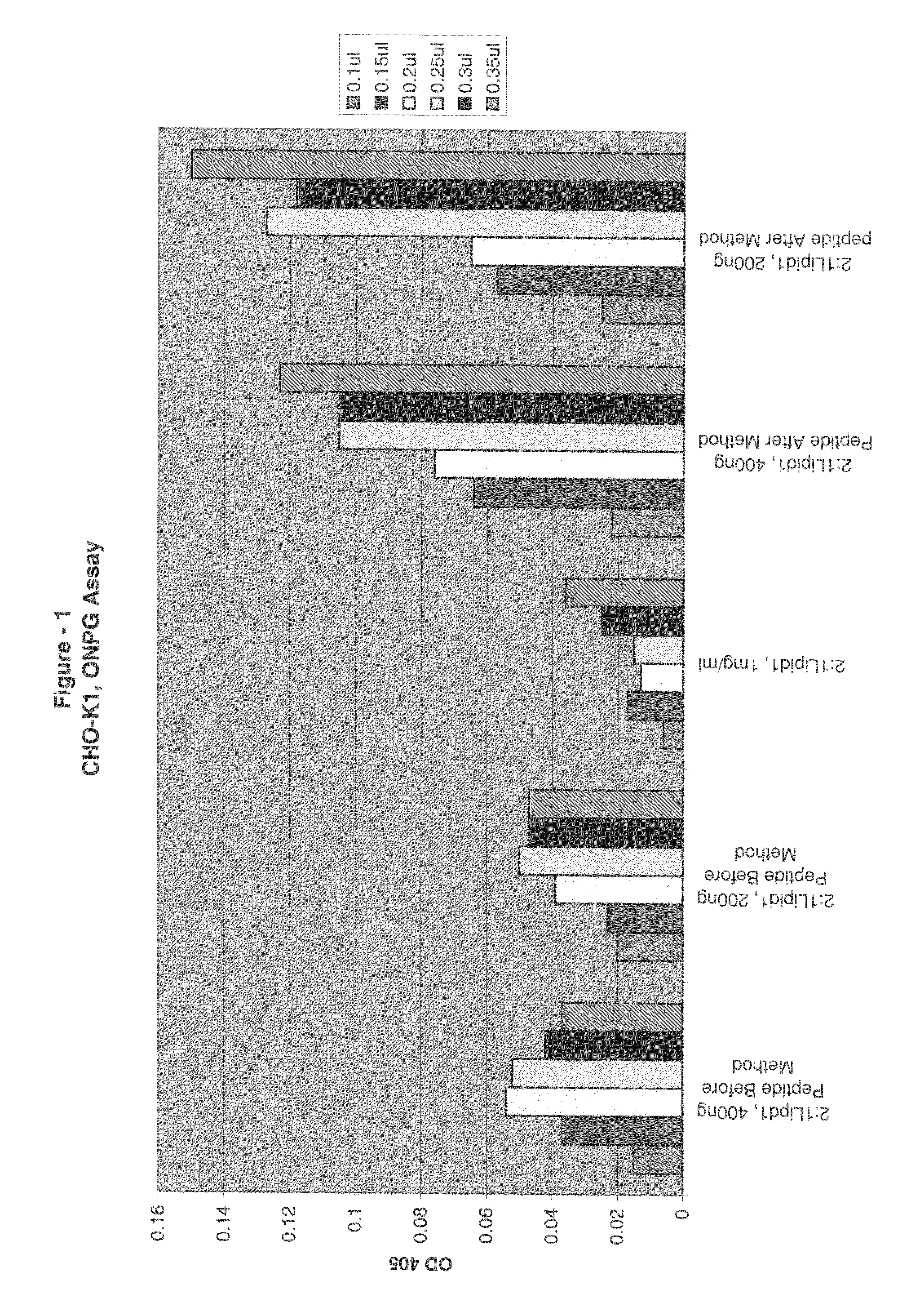 Reagents for transfection of eukaryotic cells