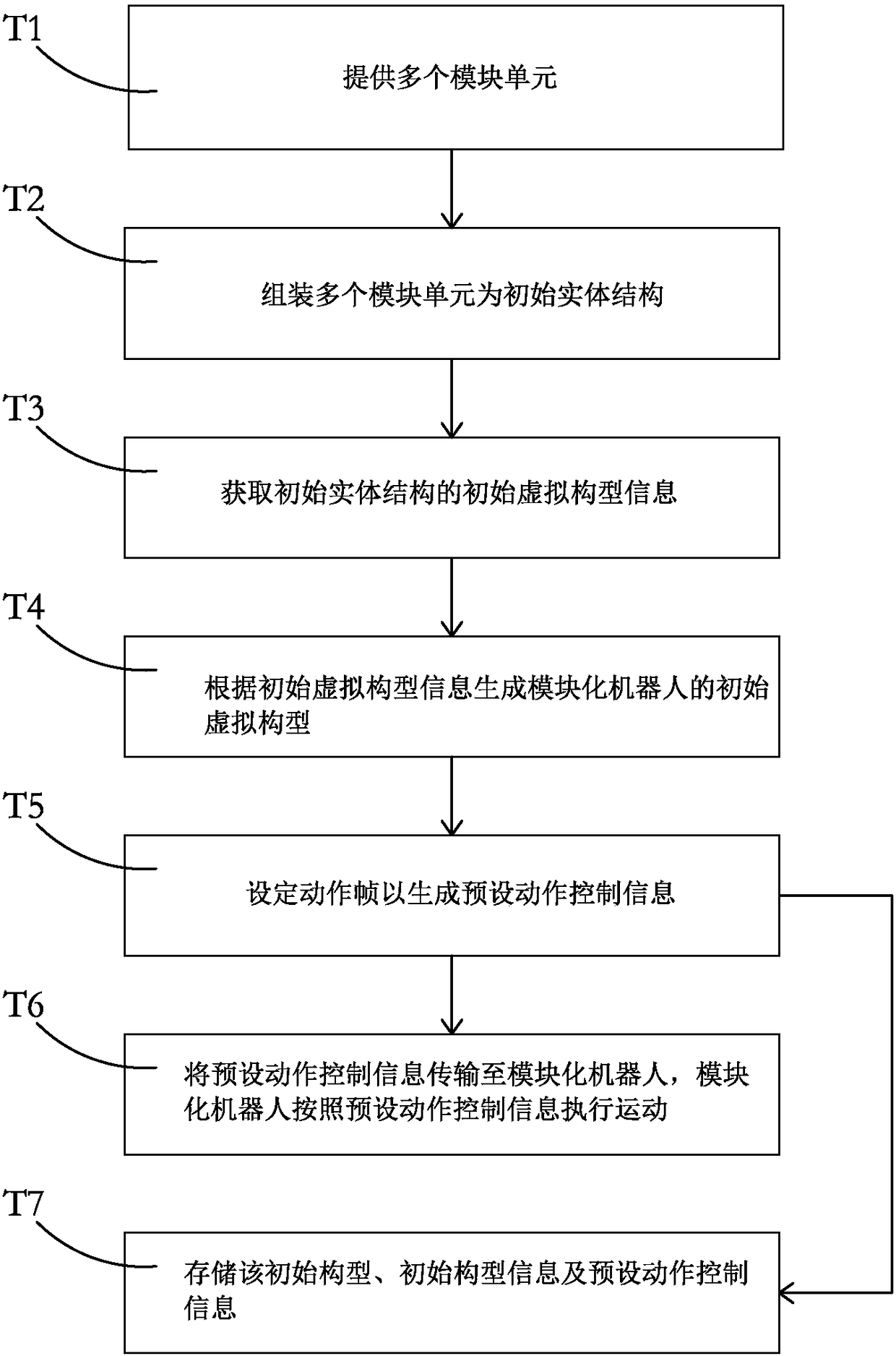 Modular robot control method and system