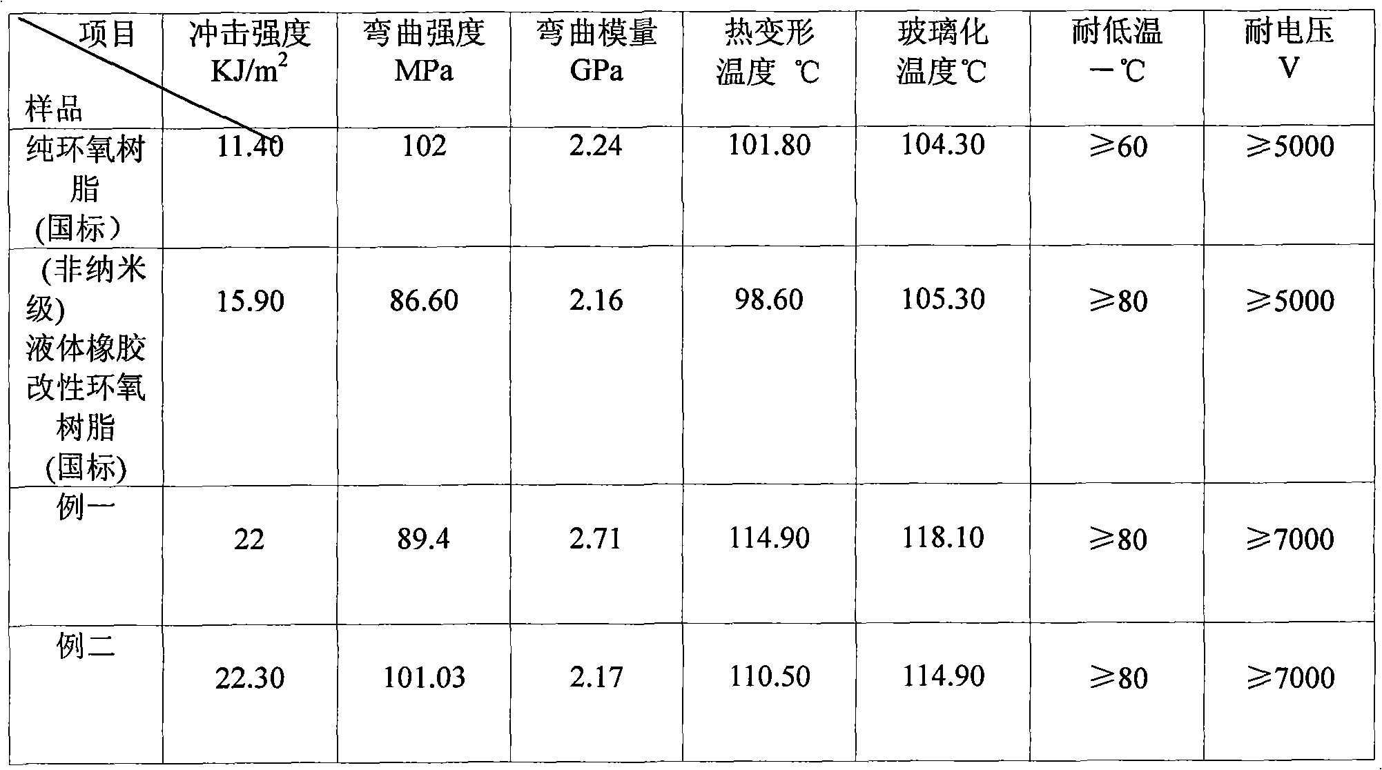 Nanometer butadiene-styrene-vinyl pyridine rubber modified epoxy resin and production method thereof