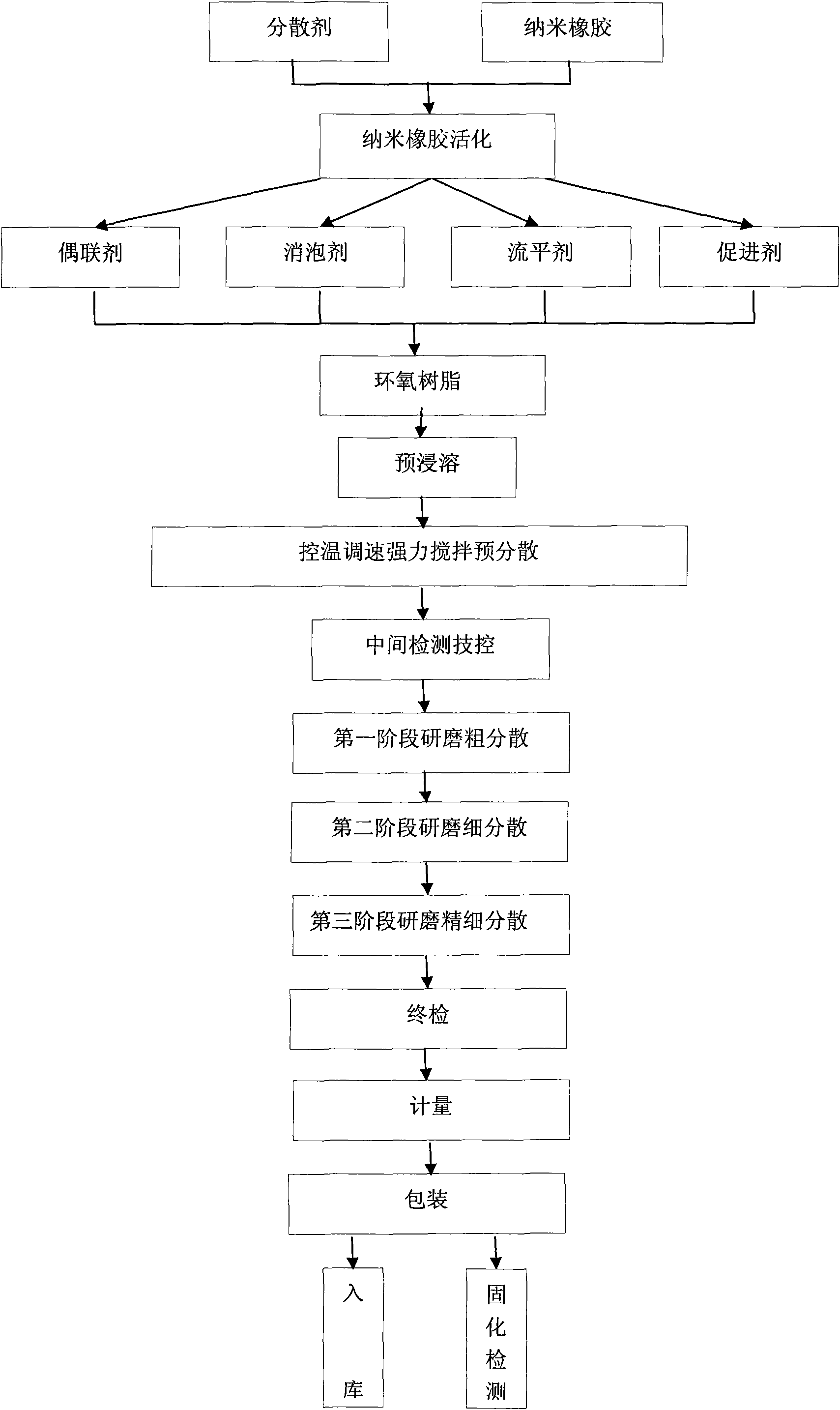 Nanometer butadiene-styrene-vinyl pyridine rubber modified epoxy resin and production method thereof