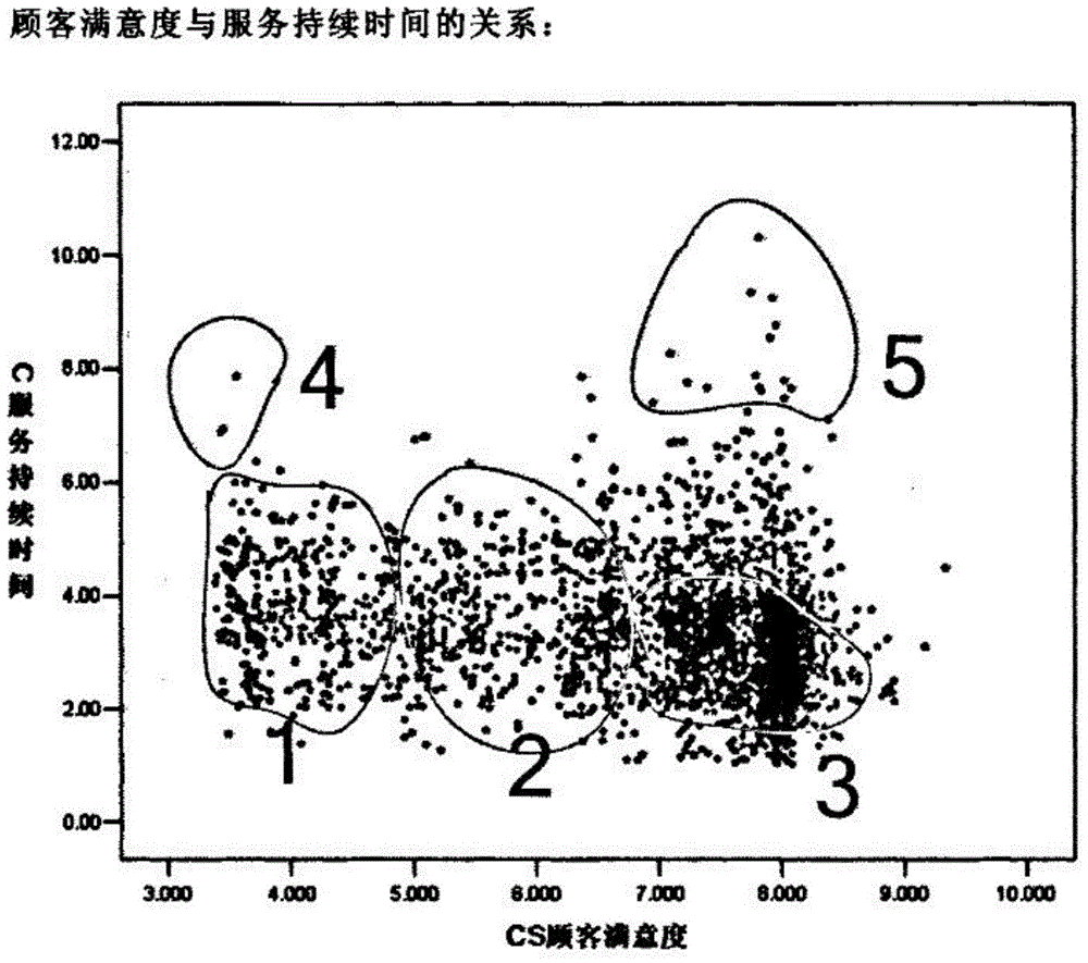 Construction method of power grid customer satisfaction model