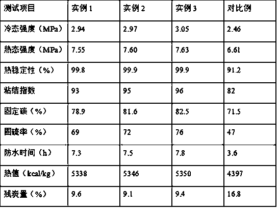 Preparation method of waterproof biomass molded coal binder