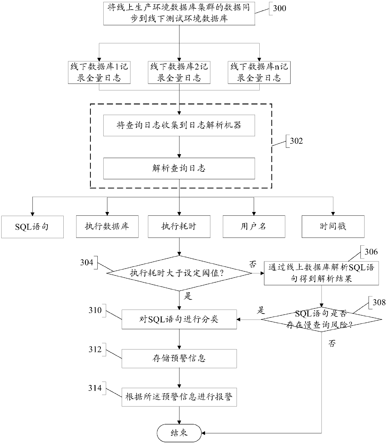 Query statement processing method and device