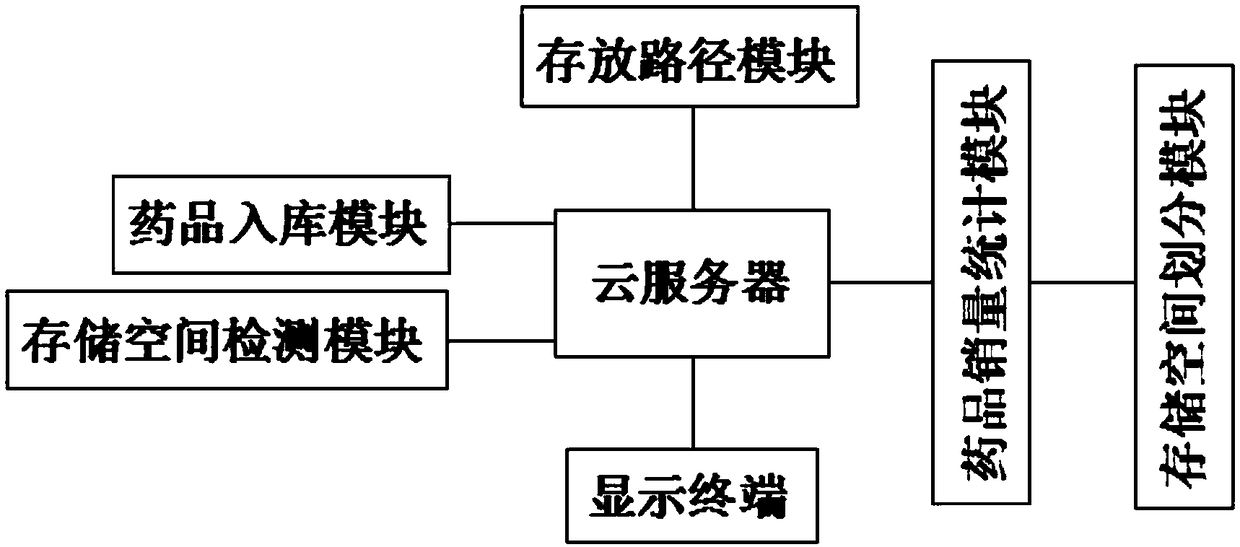 Intelligent classified storage management system for drug types