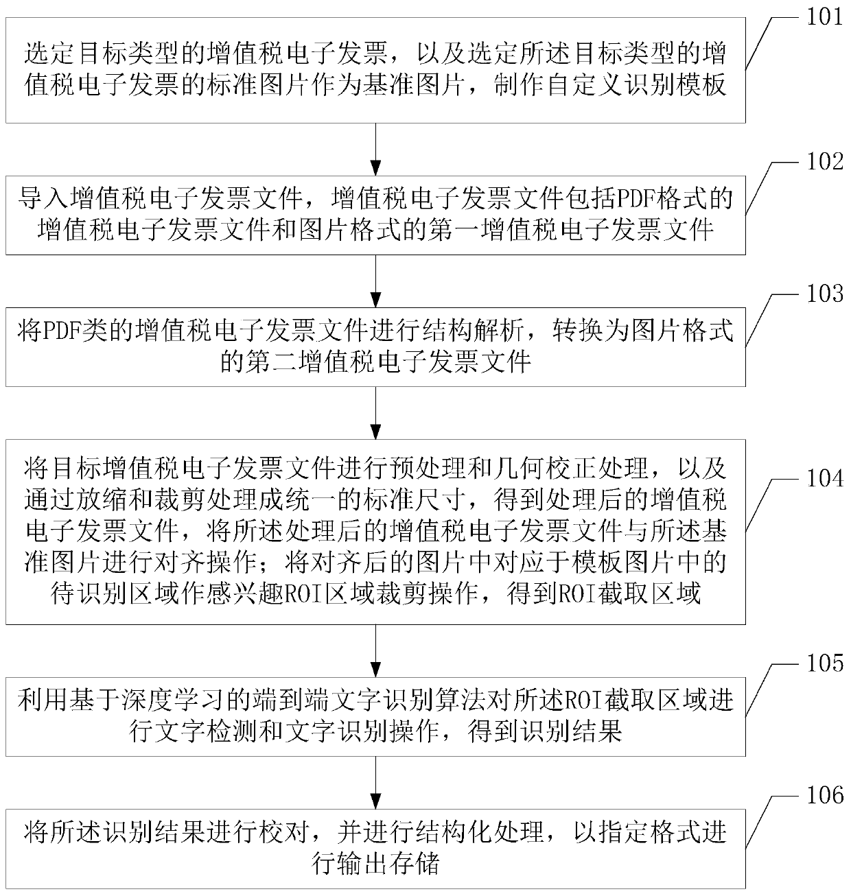 Electronic invoice information extraction method and electronic equipment