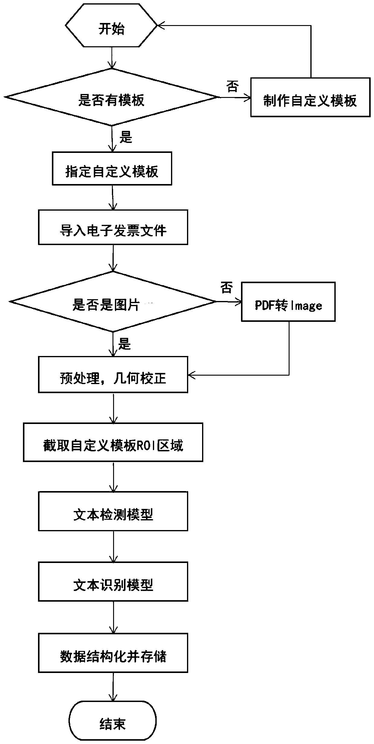 Electronic invoice information extraction method and electronic equipment