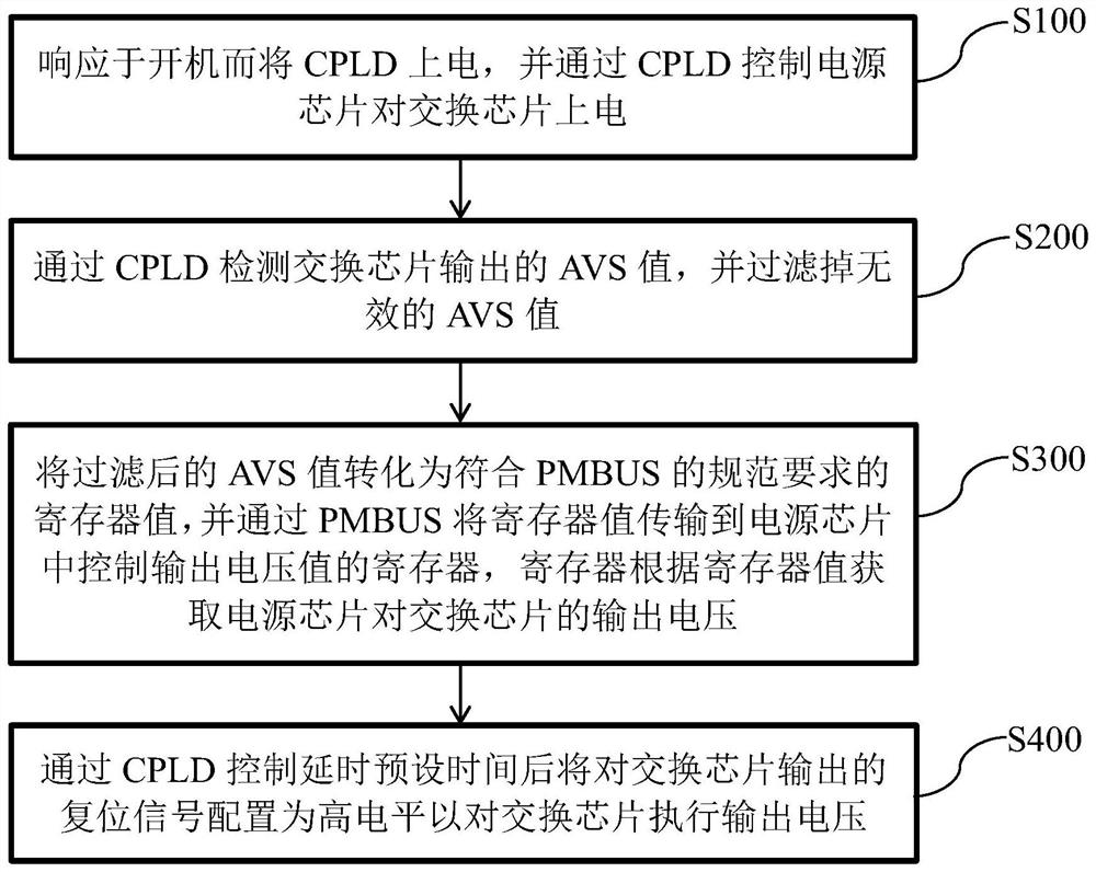 Voltage dynamic adjustment method and device, equipment and medium