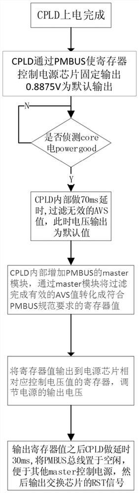 Voltage dynamic adjustment method and device, equipment and medium