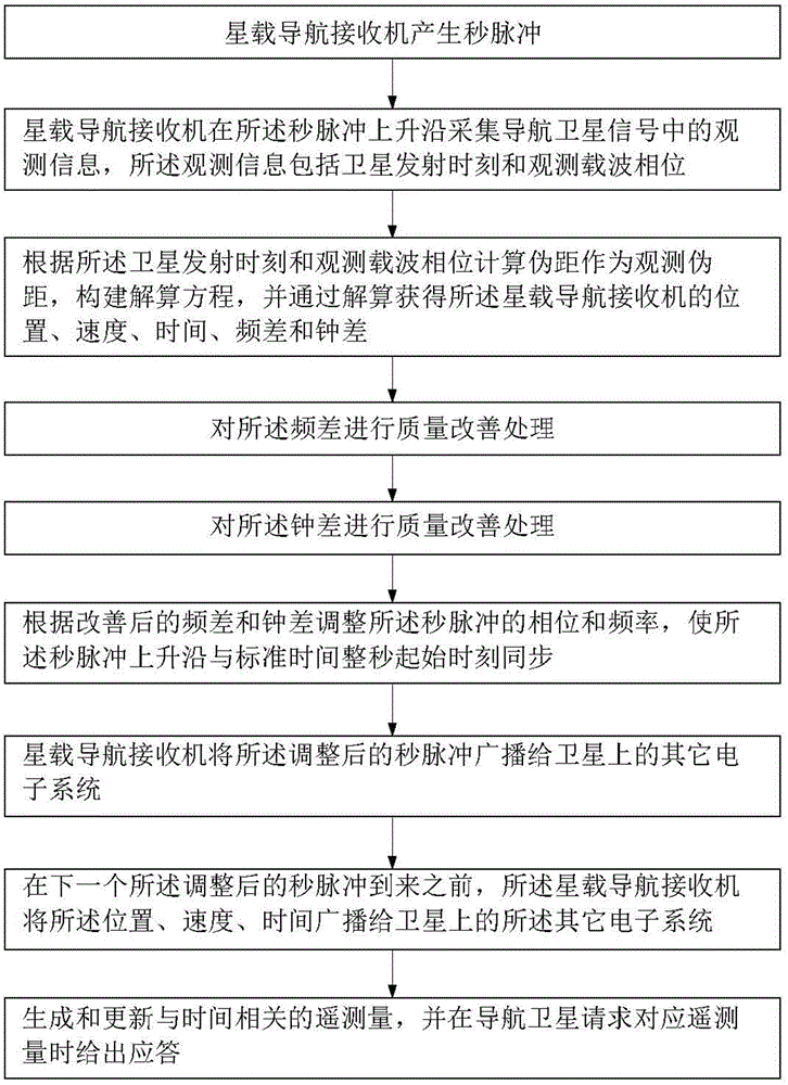 Satellite borne navigation receiver time service method, time service type satellite borne navigation receiver and satellite borne navigation application system