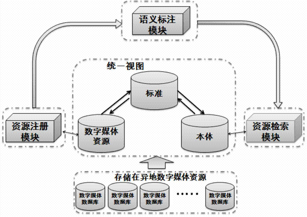 Digital media content and resource integration and sharing method in cloud environment