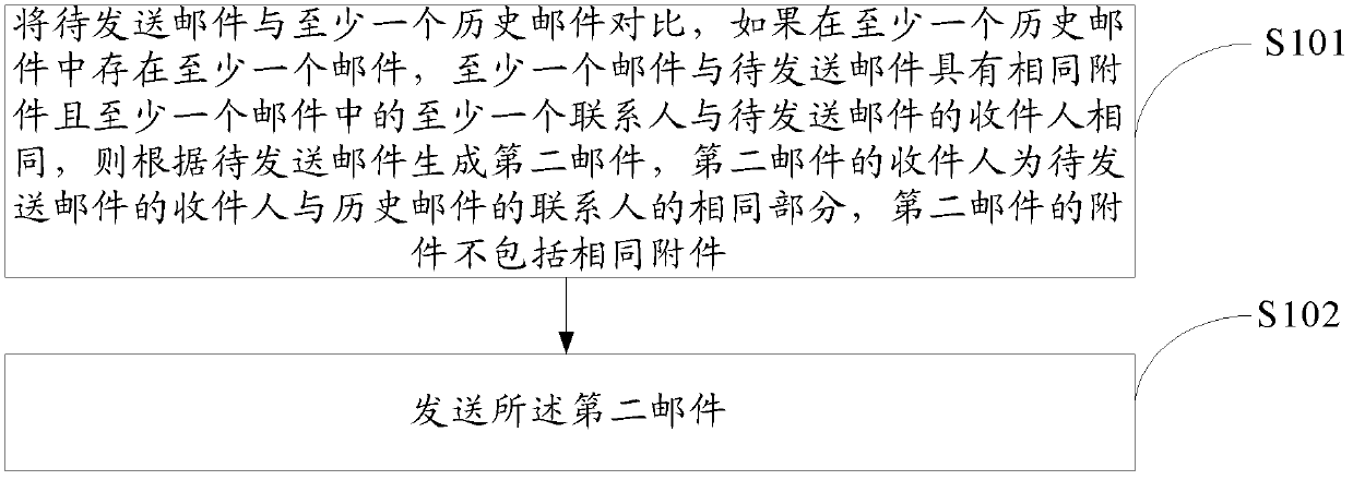 Method for sending mails and electronic device