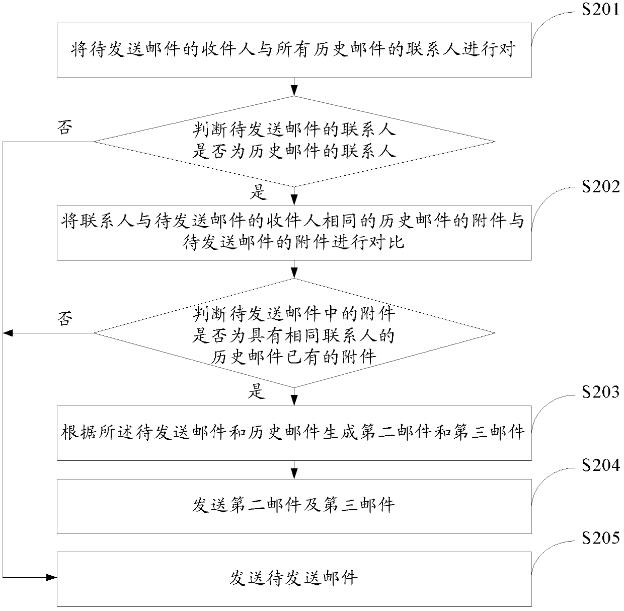 Method for sending mails and electronic device