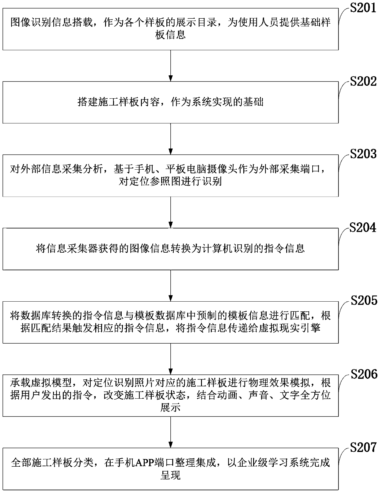 Virtual construction template information processing system and method based on positioning recognition