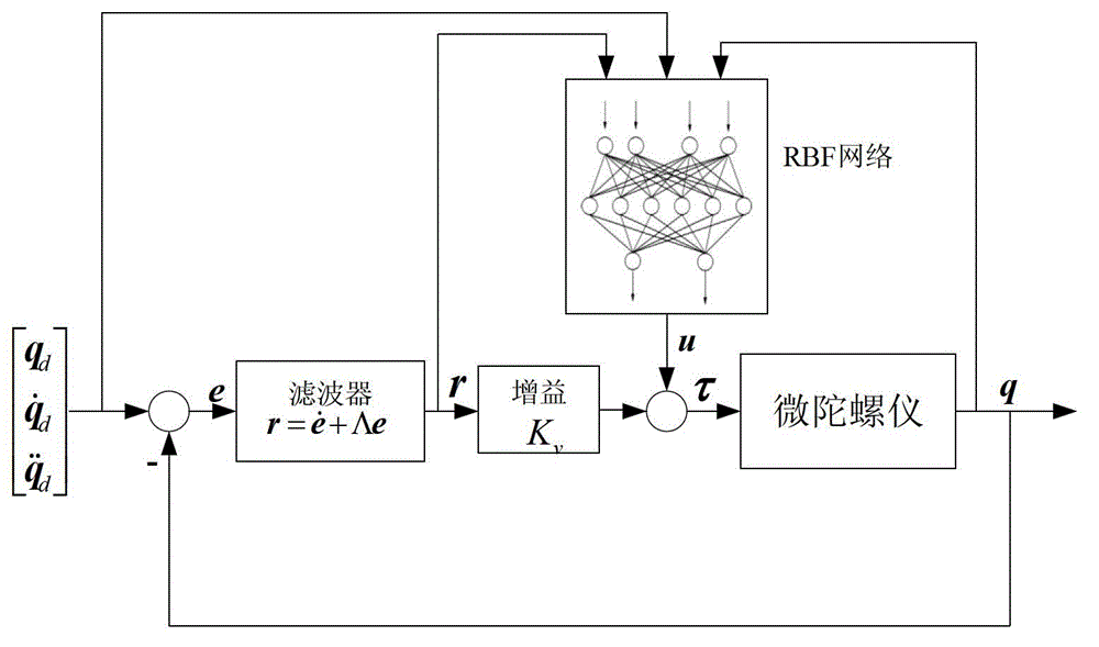 Micro-gyroscope RBF (Radial Basis Function) network self-adapting control method based on model global approximation