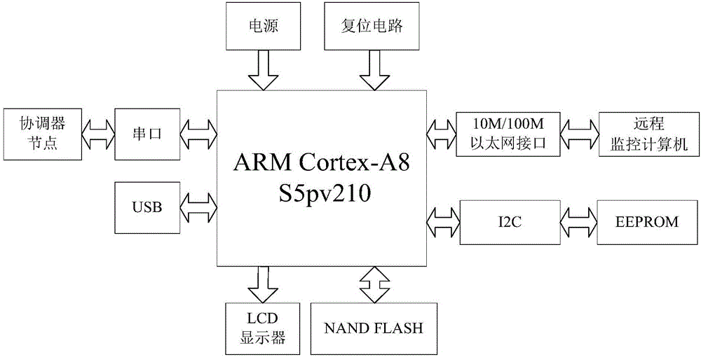 Embedded wireless sensor network gateway