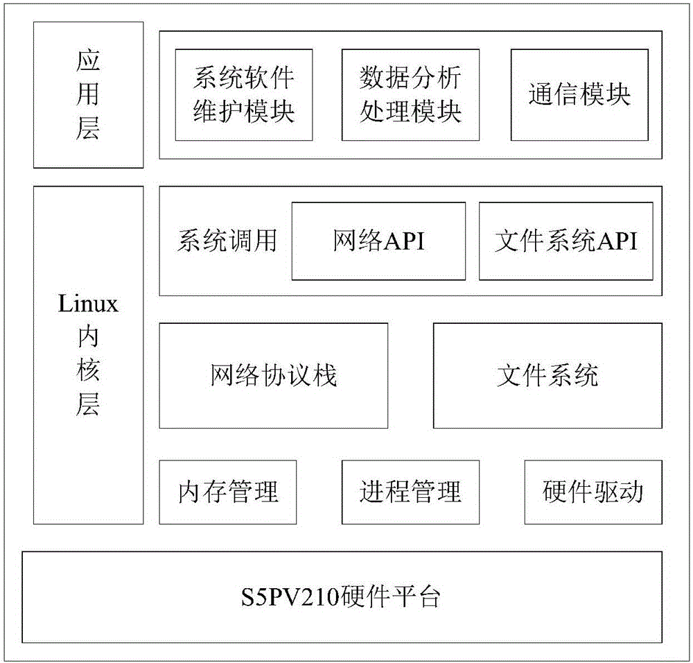 Embedded wireless sensor network gateway